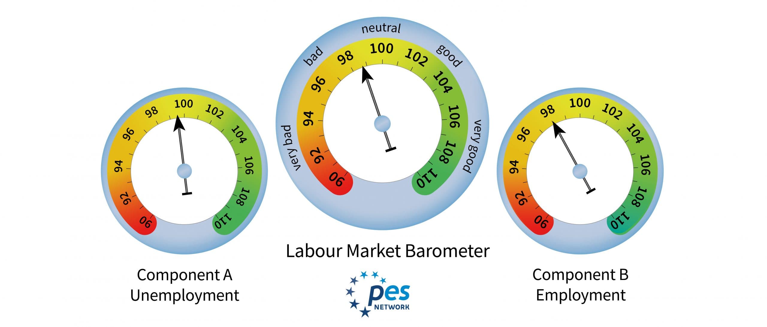 Launch of the “European Labour Market Barometer“