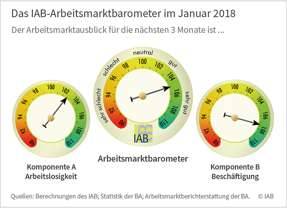 IAB-Arbeitsmarktbarometer auf Rekordstand