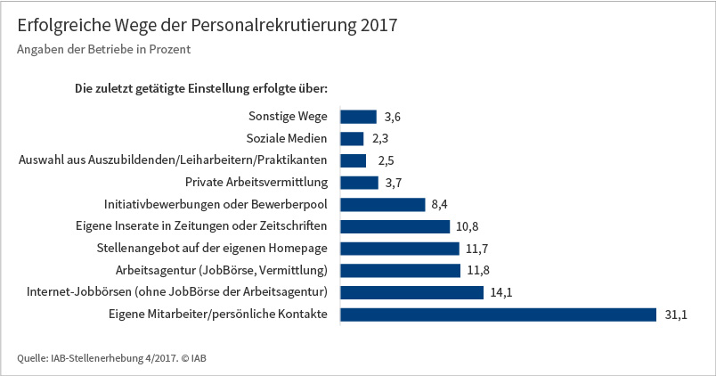 Personalsuche – Persönliche Kontakte führen am häufigsten zum Erfolg
