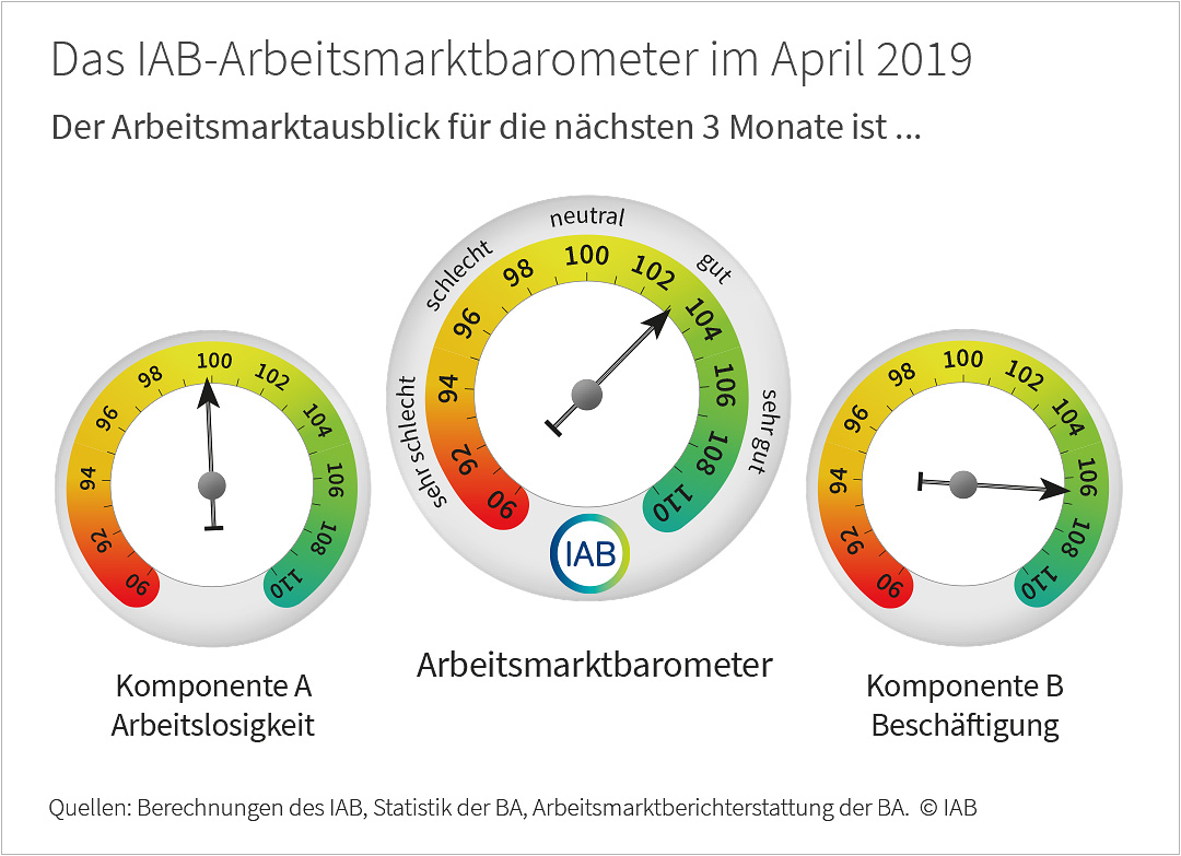 IAB-Arbeitsmarktbarometer für April 2019
