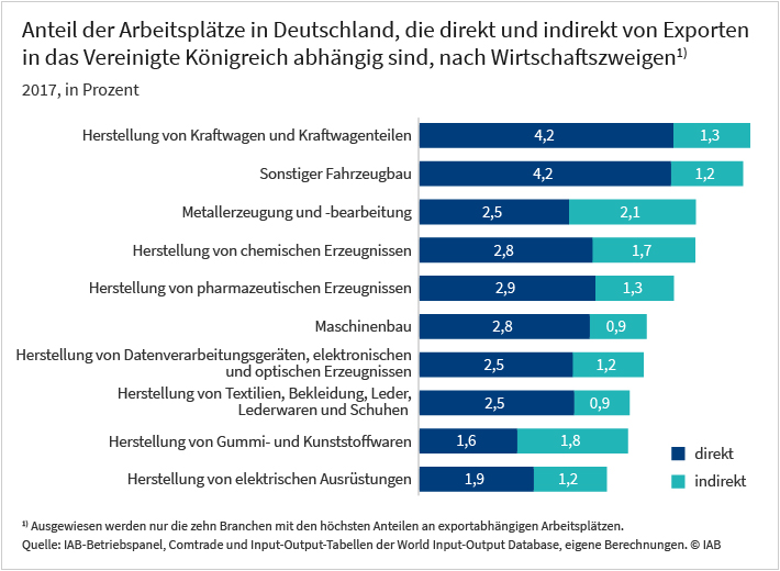 In der Automobilindustrie hängen besonders viele Arbeitsplätze vom Export in das Vereinigte Königreich ab