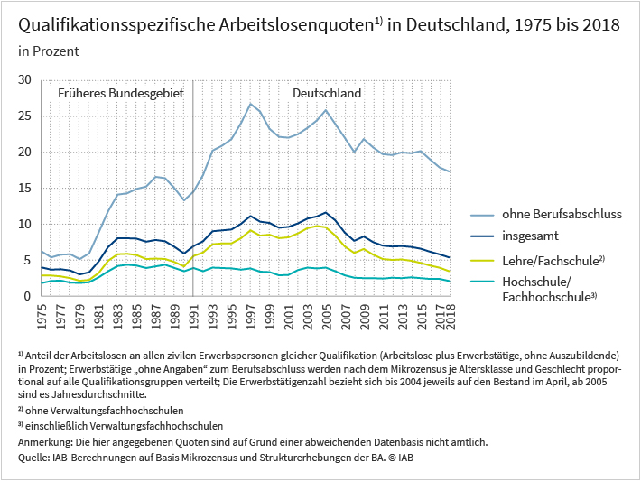 Grafik zu den Qualifikationsspezifischen Arbeitslosenquoten in Deutschöand, 1975 bis 2018