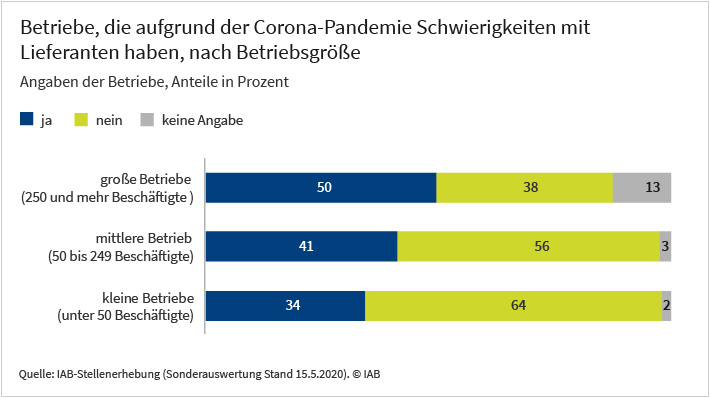 Vor allem große Betriebe haben durch die Corona-Krise Schwierigkeiten mit Lieferanten
