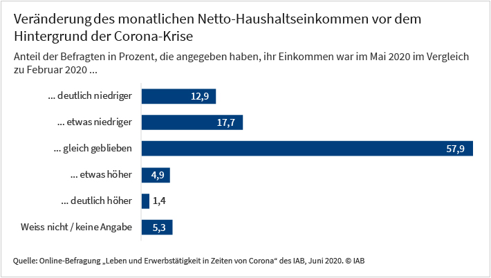 Bei einem Drittel der Befragten ist das Haushaltseinkommen vor dem Hintergrund der Corona-Krise gesunken
