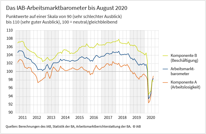 Die Lage am Arbeitsmarkt stabilisiert sich weiter