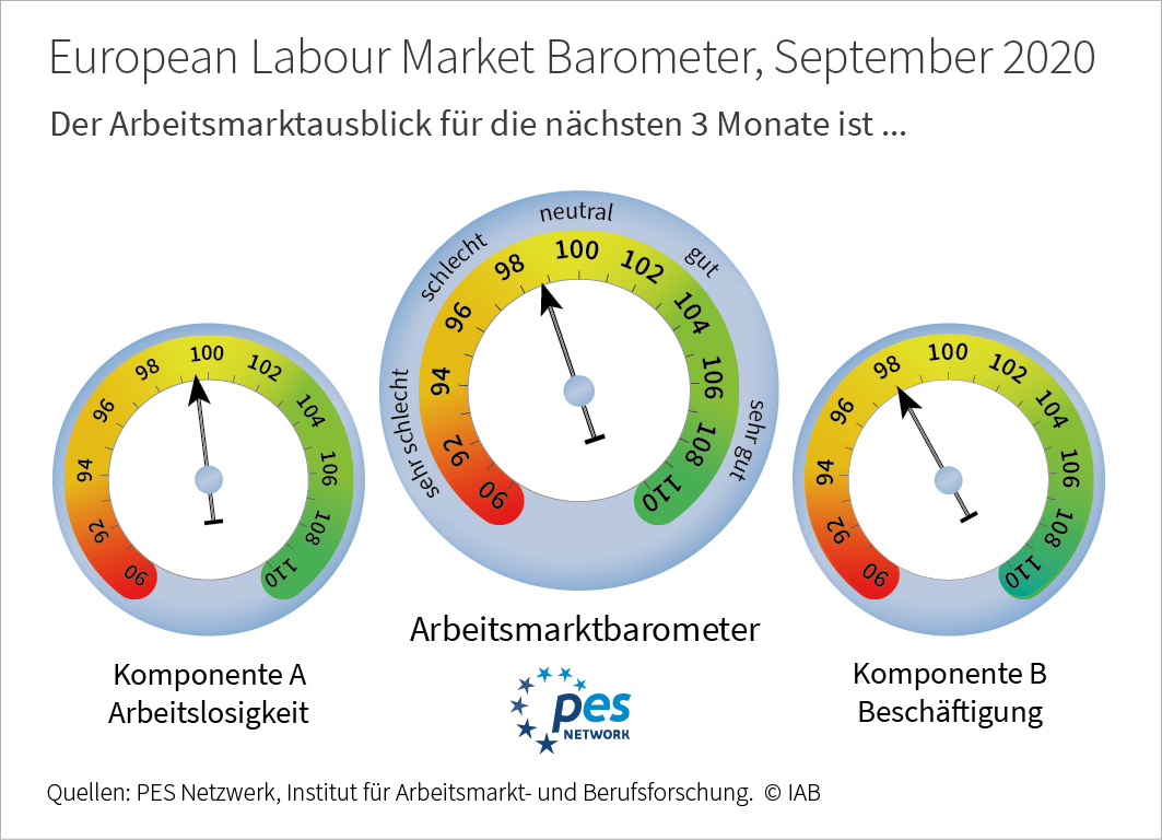 Neues europäisches Arbeitsmarktbarometer zeigt: Aussichten am Arbeitsmarkt stabilisieren sich