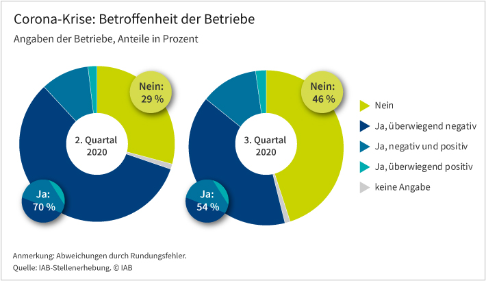 Erholung bei den Betrieben im dritten Quartal 2020 nach der ersten Covid-19-Welle