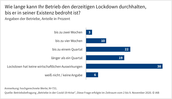 Über ein Drittel der Betriebe sieht durch den aktuellen Lockdown nach spätestens drei Monaten die eigene Existenz bedroht
