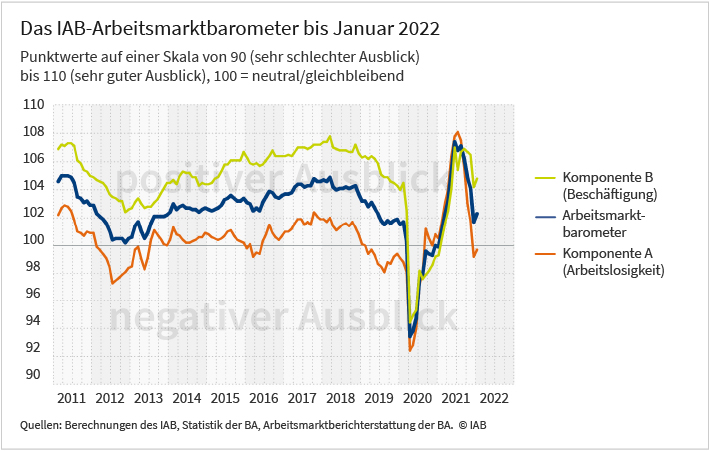 Das Diagramm mit drei Linien stellt die Entwicklung des Arbeitsmarktbarometer vom Januar 2011 bis Januar 2020 dar. Abgebildet sind die monatlichen Werte der Komponenten „Arbeitslosigkeit“ und „Beschäftigung“ sowie des daraus gebildeten Gesamtwertes. Eine genauere Beschreibung der Grafik können sie dem begleitenden Text entnehmen. Die Darstellung basiert auf Berechnungen des IAB, Werten der Statistik der Bundesagentur für Arbeit sowie der Arbeitsmarktberichterstattung der Bundesagentur für Arbeit.
