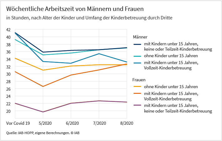 Im ersten Pandemiejahr haben sich die Arbeitszeiten von Männern und Frauen ein Stück weit angenähert