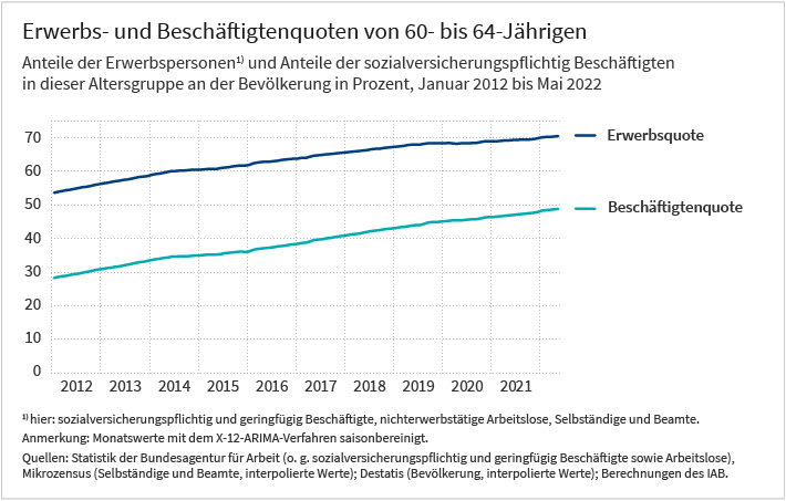 Das Liniendiagramm zeigt die Erwerbs- und Beschäftigungsquoten der 60- bis 64-Jährigen, genauer gesagt die Anteile der Erwerbspersonen und die Anteile sozialversicherungspflichtig Beschäftigter an der Gesamtbevölkerung in Prozent. Zu den Erwerbspersonen zählen hier sozialversicherungspflichtig Beschäftigte, geringfügig Beschäftigte, nichterwerbstätige Arbeitslose, Selbständige und Beamte. Es zeigt sich, dass beide Quoten im dargestellten Zeitraum deutlich steigen. Mehr Informationen sind im Text zur Grafik zu finden. Die hier dargestellten Werte sind Berechnungen des IAB auf einer Datengrundlage von Mikrozensus, Statistik der Bundesagentur für Arbeit und Destatis.