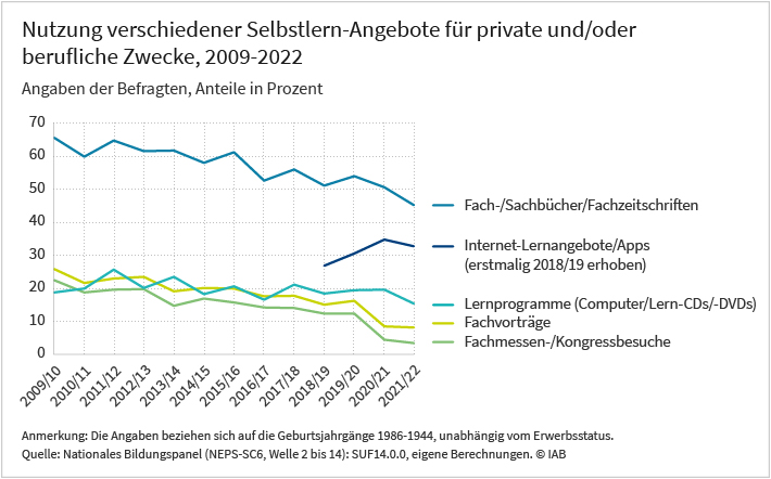 Nur internetbasierte Selbstlern-Angebote entziehen sich dem Abwärtstrend