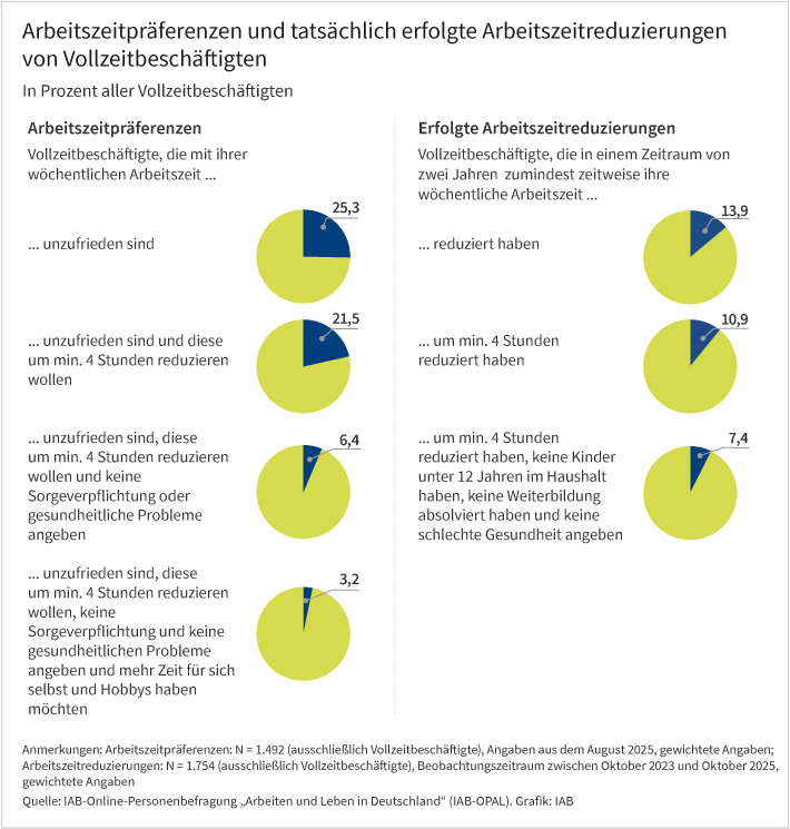 Der Wunsch von Vollzeitbeschäftigten nach „Lifestyle-Teilzeit“ ist ein Randphänomen
